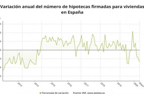ep variacion anual del numero de hipotecas firmadas sobre viviendas en espana hasta mayo de 2020 ine