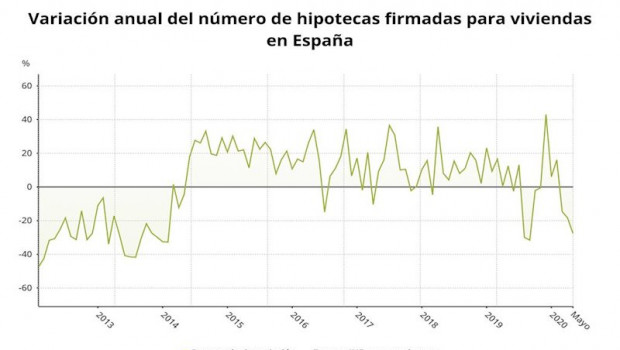 ep variacion anual del numero de hipotecas firmadas sobre viviendas en espana hasta mayo de 2020 ine