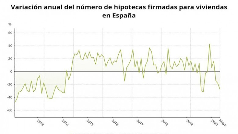 Variación anual del número de hipotecas firmadas sobre viviendas en España hasta mayo de 2020 (INE) | EPDATA ep variacion anual del numero de hipotecas firmadas sobre viviendas en espana hasta mayo de 2020 ine