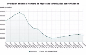 ep evolucion anual del numero de hipotecas constituidas sobre viviendas en espana hasta 2020 ine