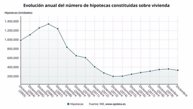 ep evolucion anual del numero de hipotecas constituidas sobre viviendas en espana hasta 2020 ine