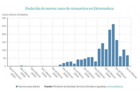 ep evolucion de nuevos casos de coronavirus en extremadura
