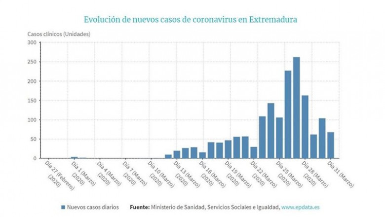 ep evolucion de nuevos casos de coronavirus en extremadura