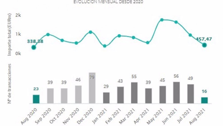Evolución mensual del número de operaciones de M&A en el sector inmobiliario en 2021. | TTR ep evolucion mensual del numero de operaciones de ma en el sector inmobiliario en 2021