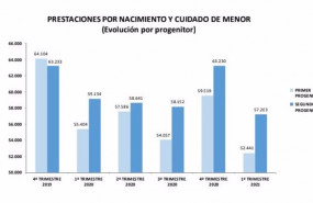 ep grafico sobre la prestacion por paternidad