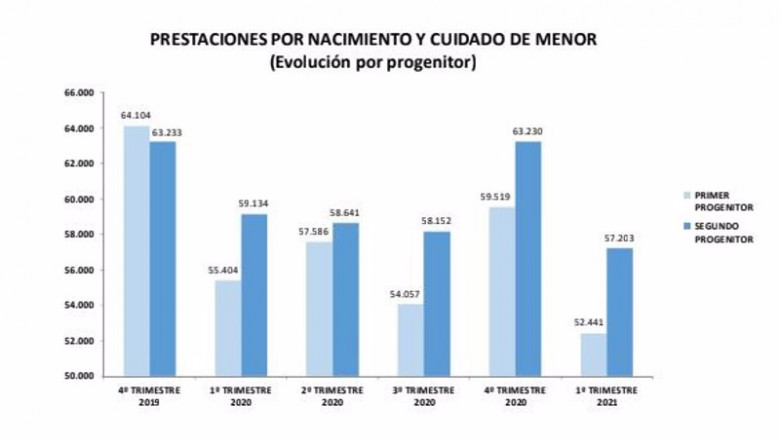 Grafico sobre la prestación por paternidad. | INSS ep grafico sobre la prestacion por paternidad