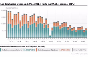 ep infografia con cifras de desahucios en espana el numero total de lanzamientos practicados en 2024