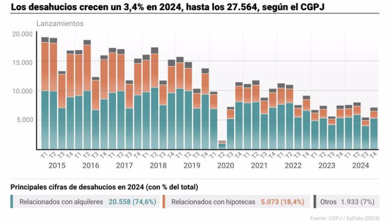 Infografía con cifras de desahucios en España. El número total de lanzamientos practicados en 2024 fue de 27.564, un 3,4% más que el año anterior, según se desprende de un informe publicado este viernes por el Consejo General del Poder Judicial (CGPJ). | Europa Press ep infografia con cifras de desahucios en espana el numero total de lanzamientos practicados en 2024