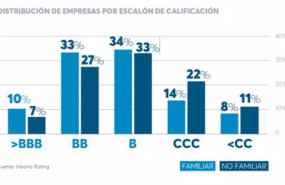 ep la distribucion de empresas por escalon de calificacion segun un grafico de inbonis rating