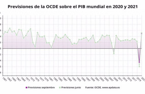 ep previsiones de la economia mundial de la ocde en septiembre de 2020