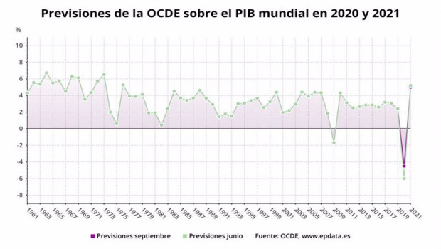 ep previsiones de la economia mundial de la ocde en septiembre de 2020