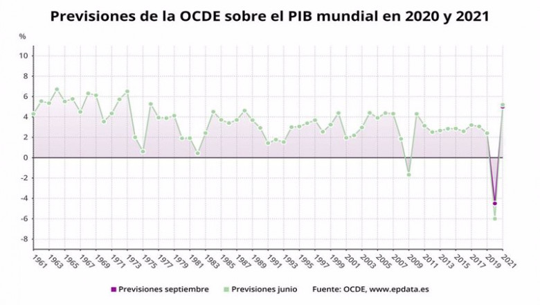 Previsiones de la economía mundial de la OCDE en septiembre de 2020 | EPDATA ep previsiones de la economia mundial de la ocde en septiembre de 2020