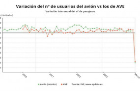 ep variacion anual del numero de usuarios de avion frente a los de ave hasta marzo de 2020 ine