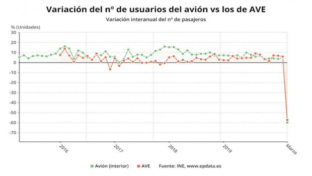 ep variacion anual del numero de usuarios de avion frente a los de ave hasta marzo de 2020 ine