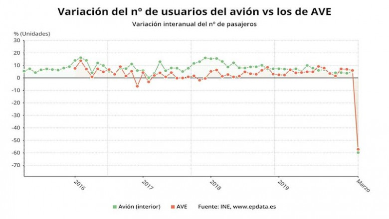 ep variacion anual del numero de usuarios de avion frente a los de ave hasta marzo de 2020 ine