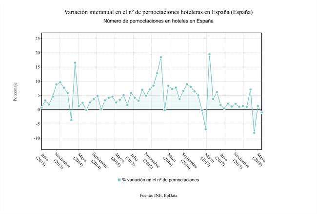 Variación interanual pernoctaciones hoteleras julio 2018 | EPDATA ep variacion interanual pernoctaciones hoteleras julio 2018