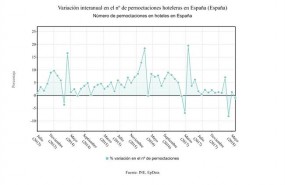 ep variacion interanual pernoctaciones hoteleras julio 2018