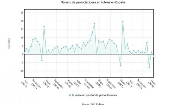 ep variacion interanual pernoctaciones hoteleras julio 2018