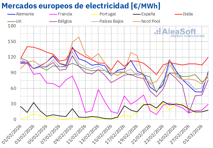 20260302 aleasoft precios mercados europeos electricidad