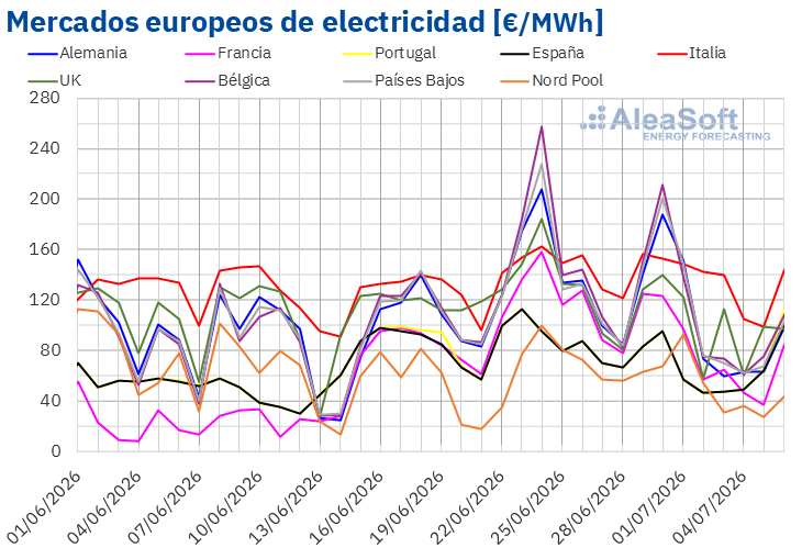 20260706 aleasoft precios mercados europeos electricidad