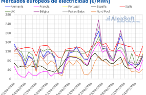 20260706 aleasoft precios mercados europeos electricidad 20260706 aleasoft precios mercados europeos electricidad