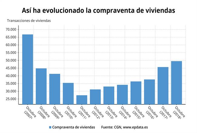 Evolución de la compraventa de vivienda en octubre de 2018 | EPDATA ep evolucionla compraventaviviendaoctubre2018