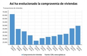 ep evolucionla compraventaviviendaoctubre2018