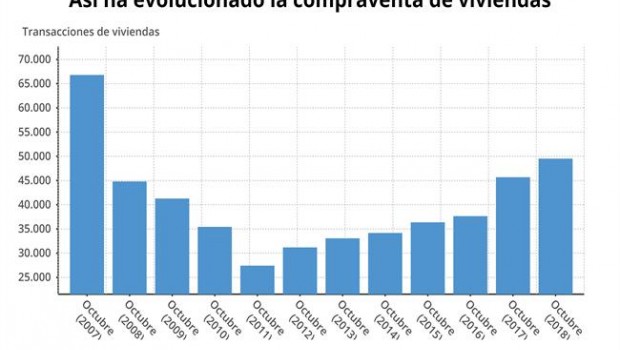 ep evolucionla compraventaviviendaoctubre2018