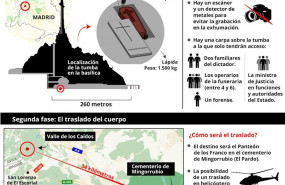 ep infografia con datos sobre la exhumacion recorrido e inhumacion del cuerpo de francisco franco