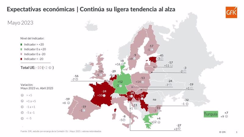 Las expectativas económicas de los españoles empeoran ligeramente en mayo