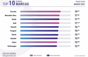 ep marcas automovilisticas mas valoradas en internet en el mes de marzo