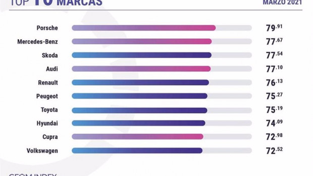 ep marcas automovilisticas mas valoradas en internet en el mes de marzo