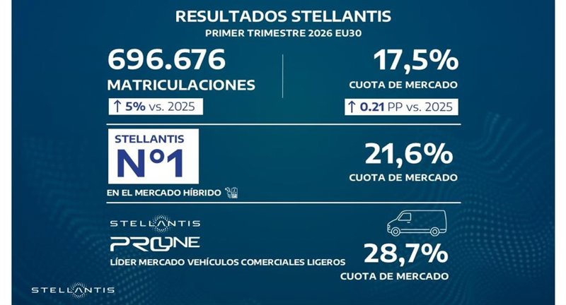 ep stellantis eleva un 5 sus matriculaciones en europa en el primer trimestre y gana cuota hasta el