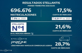 ep stellantis eleva un 5 sus matriculaciones en europa en el primer trimestre y gana cuota hasta el