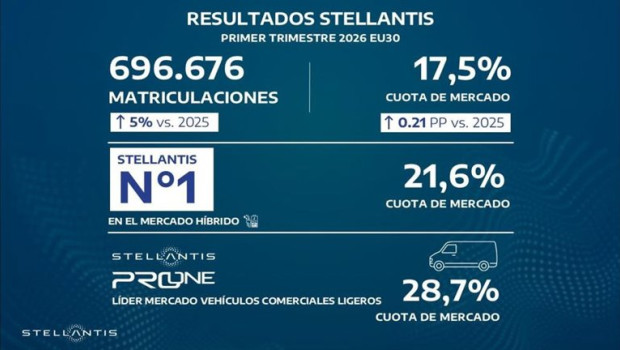 ep stellantis eleva un 5 sus matriculaciones en europa en el primer trimestre y gana cuota hasta el