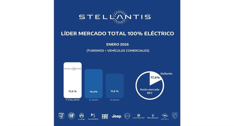 ep stellantis logra una cuota de mercado del 176 en enero con 1274 matriculaciones