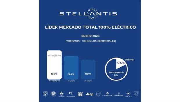 ep stellantis logra una cuota de mercado del 176 en enero con 1274 matriculaciones