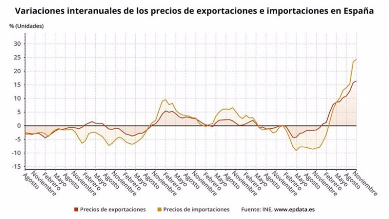 ep variacion interanual del precio de las importaciones y de las exportaciones ep variacion interanual del precio de las importaciones y de las exportaciones