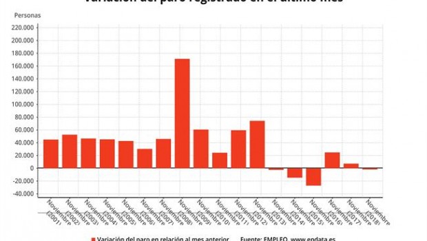 ep variacion interanual paro registrado noviembre 2018