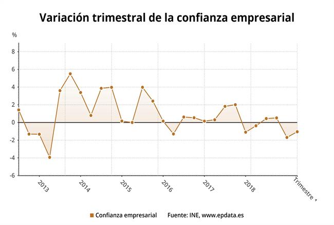 ep variacion trimestral confianza empresarial 1t 2019 ine