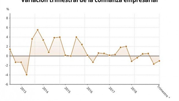 ep variacion trimestral confianza empresarial 1t 2019 ine