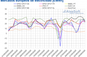 1591346811 20200604 aleasoft precios mercados europeos electricidad