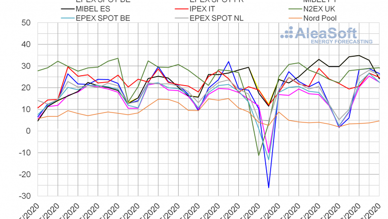 1591346811 20200604 aleasoft precios mercados europeos electricidad