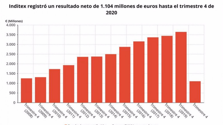 ep beneficio neto atribuido de inditex hasta 2020 cnmv ep beneficio neto atribuido de inditex hasta 2020 cnmv