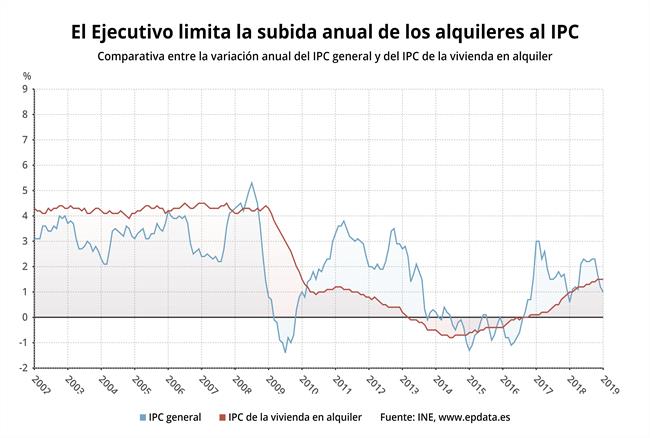EpData.- ¿Cómo ha evolucionado el precio de la vivienda en alquiler? | EPDATA ep epdata- comoevolucionadopreciola viviendaalquiler