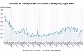 ep evolucion de la comoraventa de viviendas en espana hasta enero de 2021 ine