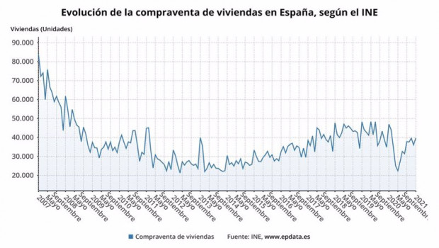 ep evolucion de la comoraventa de viviendas en espana hasta enero de 2021 ine