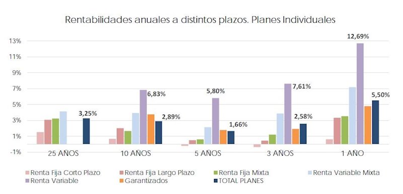 ep evolucion de la rentabilidad de los planes de pensiones segun inverco