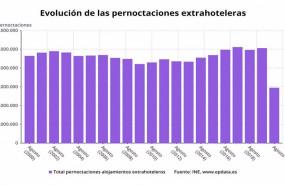 ep evolucion de las pernoctaciones extrahoteleras en espana hasta agosto de 2020 ine