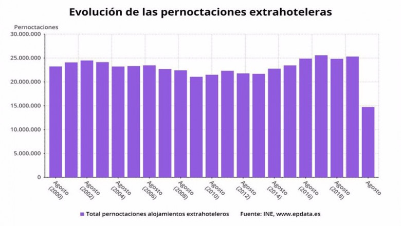 ep evolucion de las pernoctaciones extrahoteleras en espana hasta agosto de 2020 ine